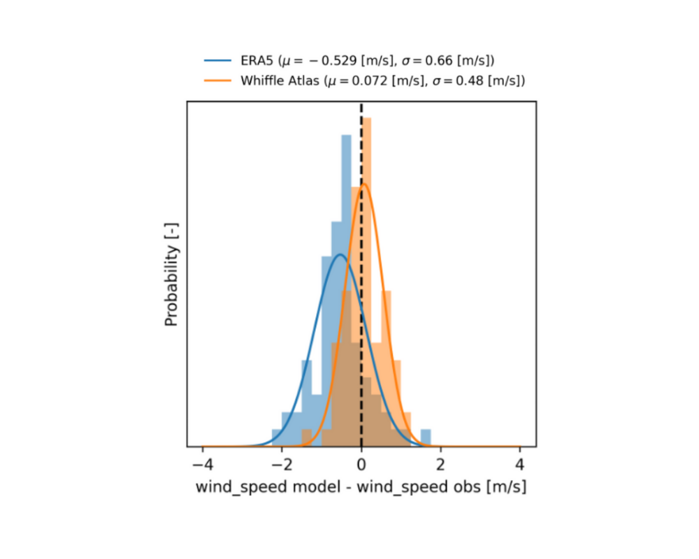 Whiffle Atlas validation - near-zero mean wind speed bias and tight error spread