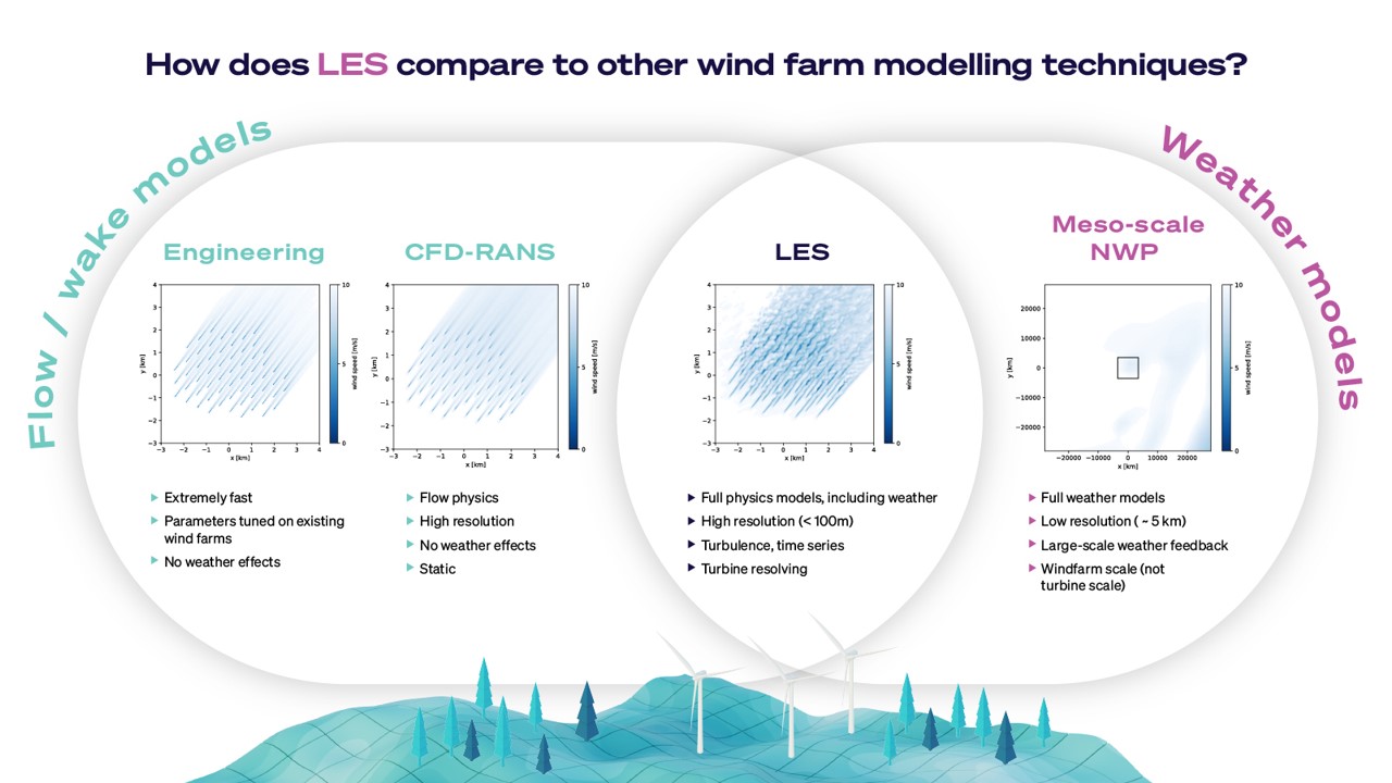 Venn diagram comparing wind models for wind resource assessment