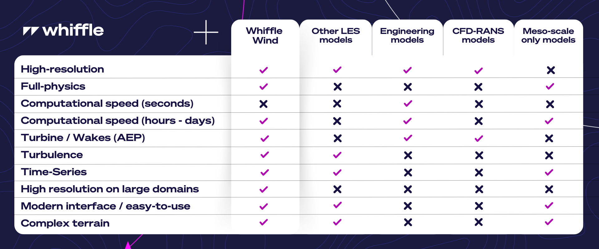 Whiffle Wind and wind models comparison table